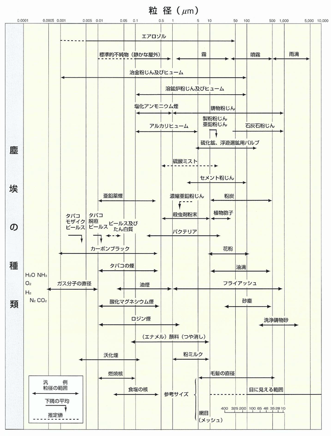 高性能エアフィルター大気中の粒子　図